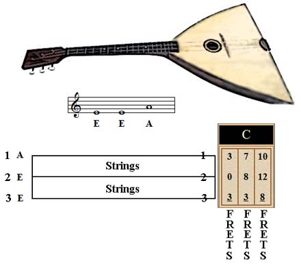 Prima Balalaika Chord Chart