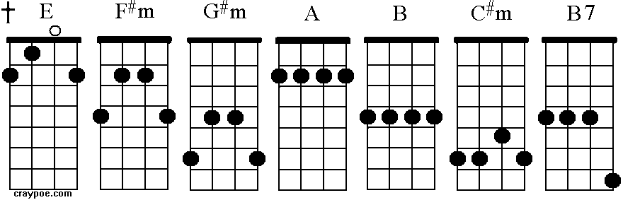 piano chord chart. mandolin chords e maj. m.