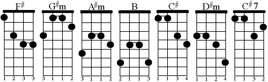 A Sharp Guitar Chord Chart