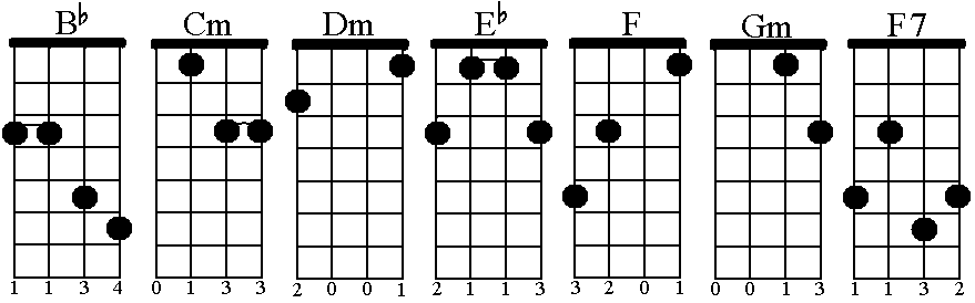 guitar chords diagram. Bb chord diagram.