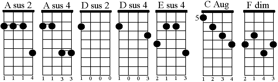 Playing Chords: Chart and