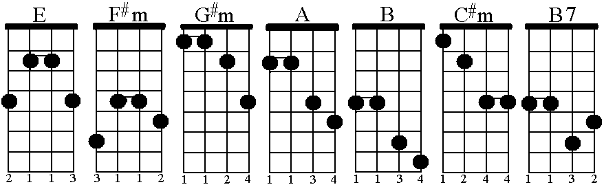 Basic Mandolin Chords Chart