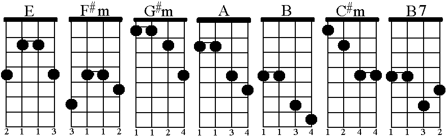 E Chord Chart