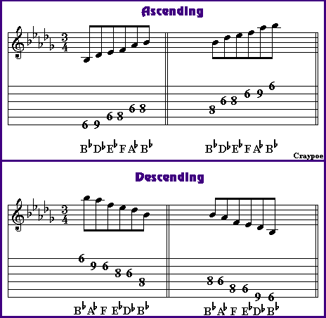 Flat Minor Pentatonic Scale Â© 2001 Craypoe Productions