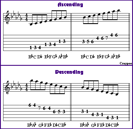 the b flat minor pure scale is actually the same