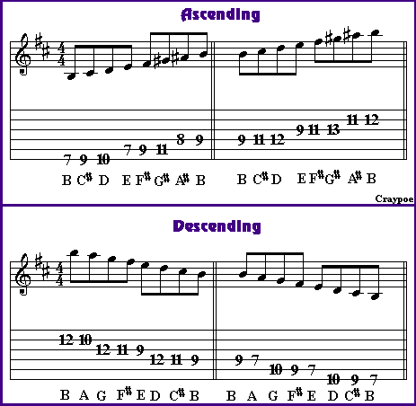 ... minor scale is the same as the natural minor scale when descending