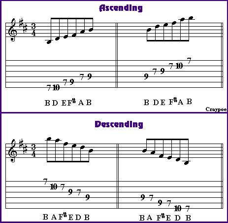 Guitar Scales Pentatonic. B Minor Pentatonic Scale