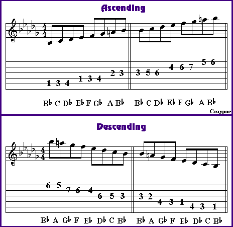 flat Harmonic Minor Scale