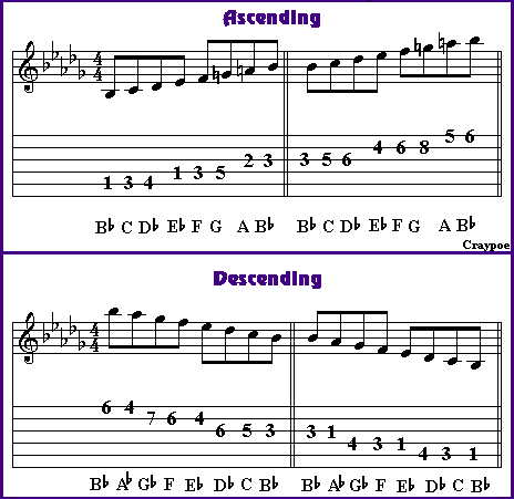 Melodic Minor Scale B flat melodic minor scale