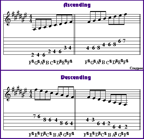 Guitar Chords Chart F. sharp chord chart and fm m